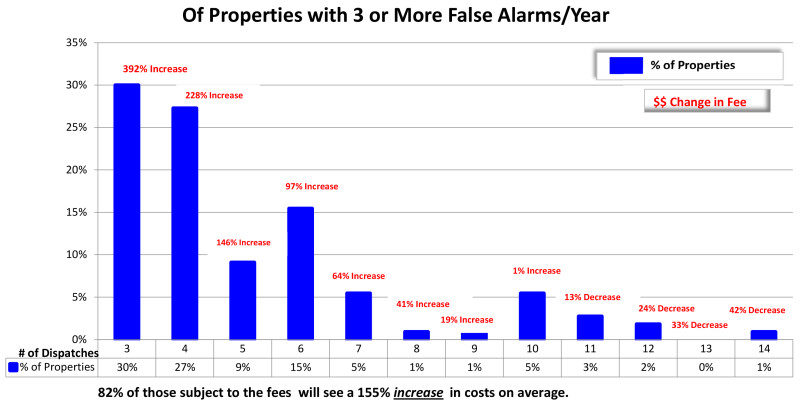 False Alarm Increases