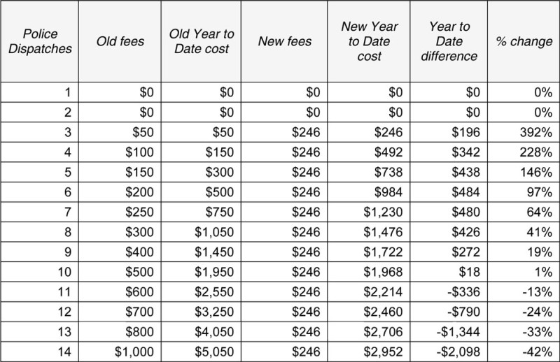 False Alarm Increase Table